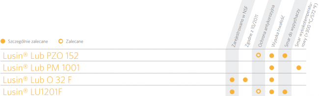 HPS Polska LUSIN tabela rekomendacji środków smarnych ze str. 21.