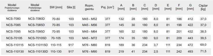 Hydrauliczne przecinaki do nakrętek - tabela