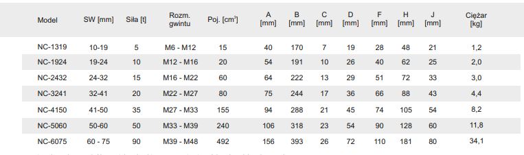 Hydrauliczne przecinaki do nakrętek - tabela