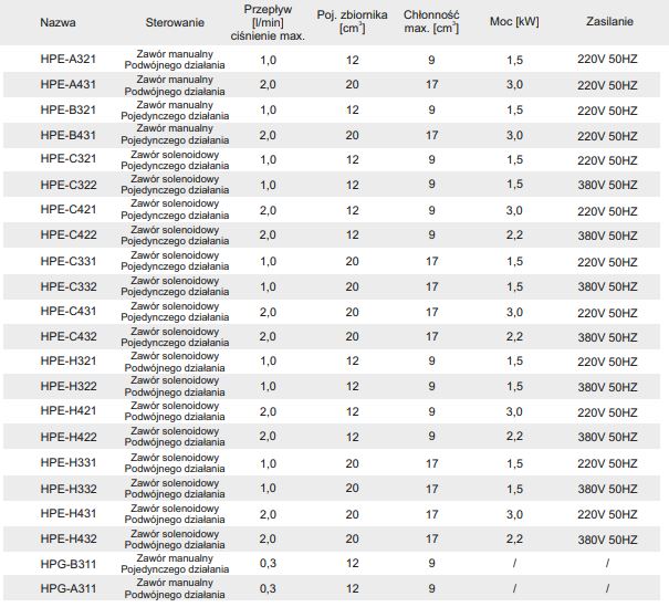 Pompy z zasilaniem pneumatycznym - tabela