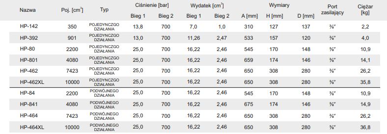 Pompy z zasilaniem pneumatycznym - tabela